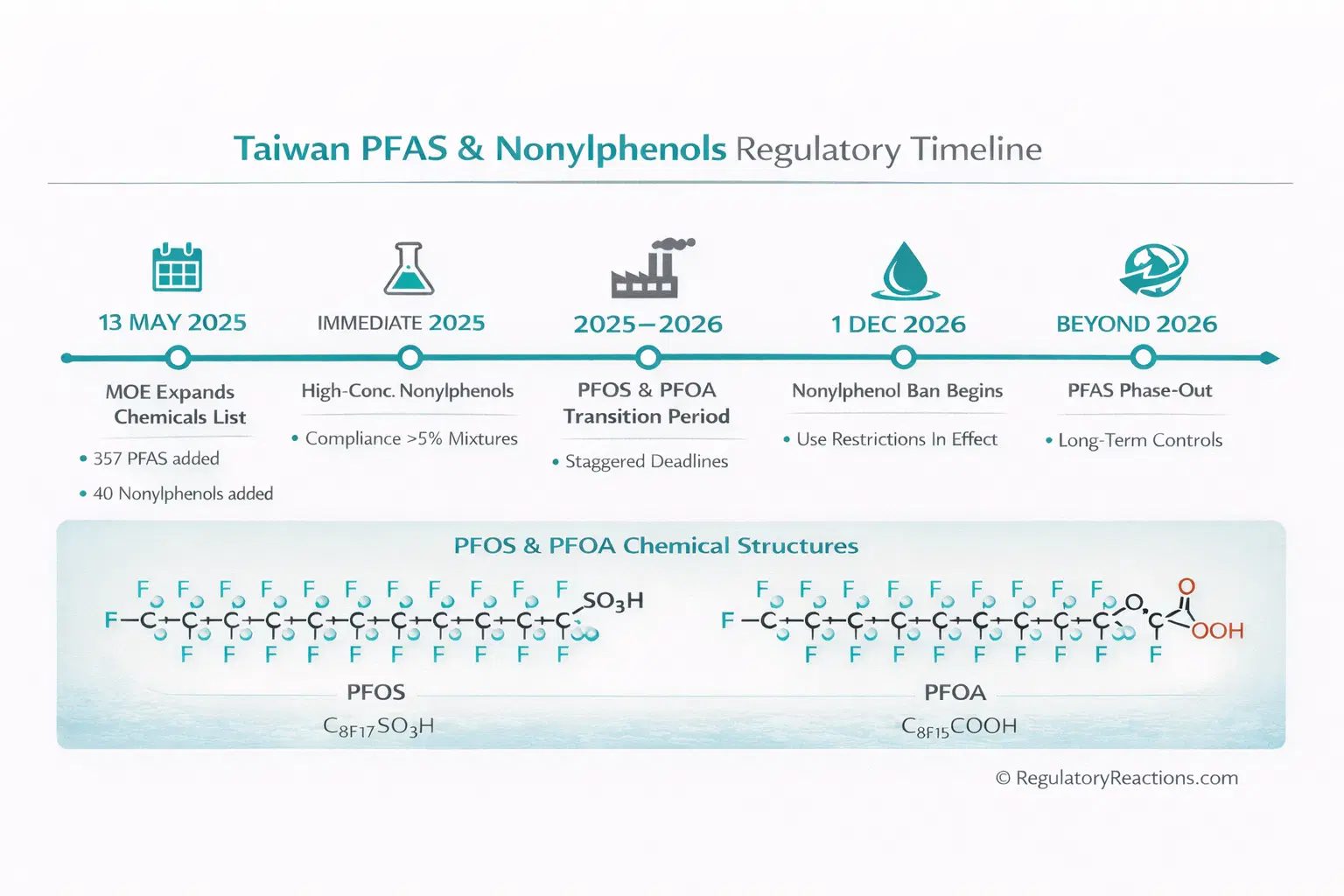 Taiwan PFAS RegulatoryReactions