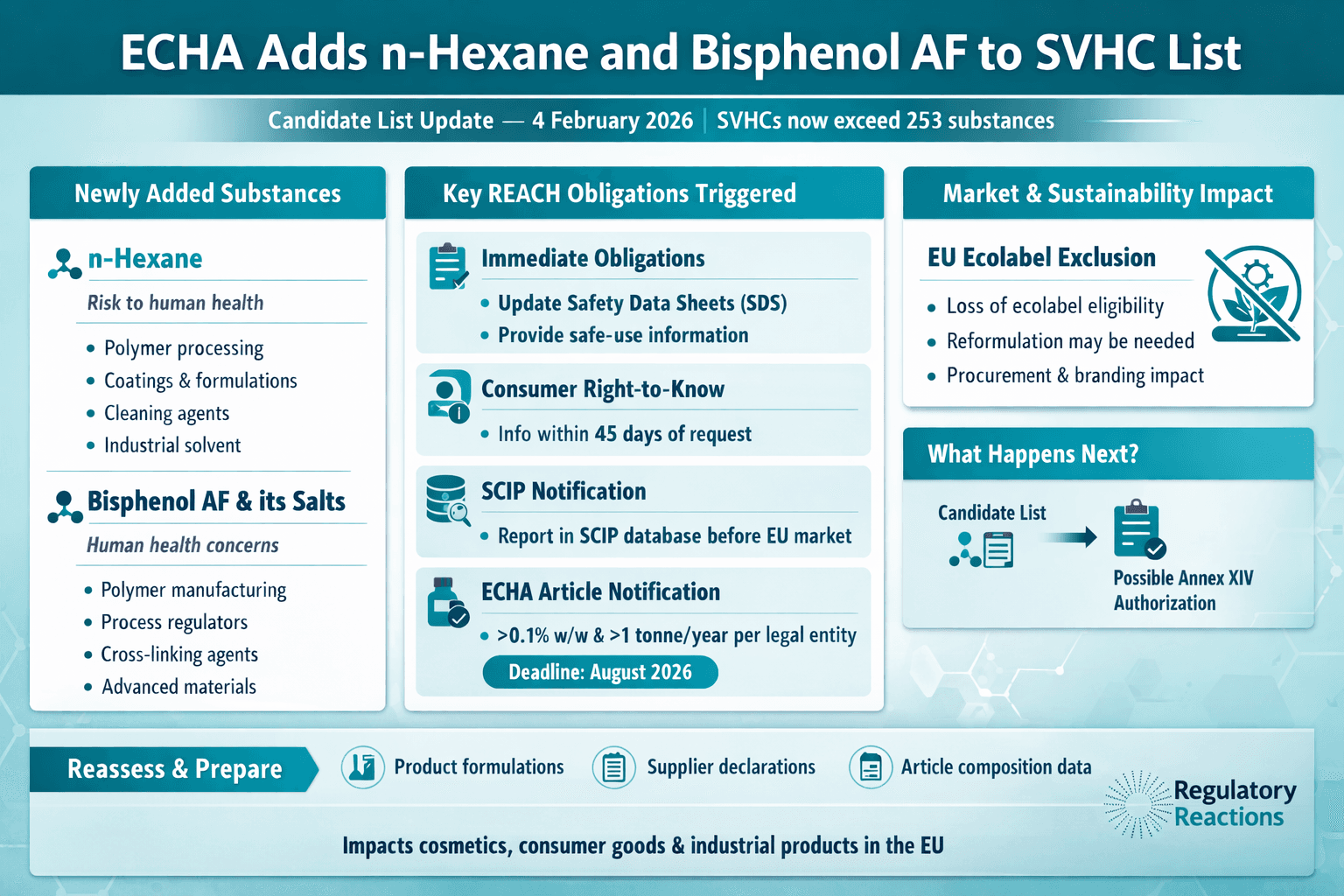 EU n Hexane and Bisphenol AF